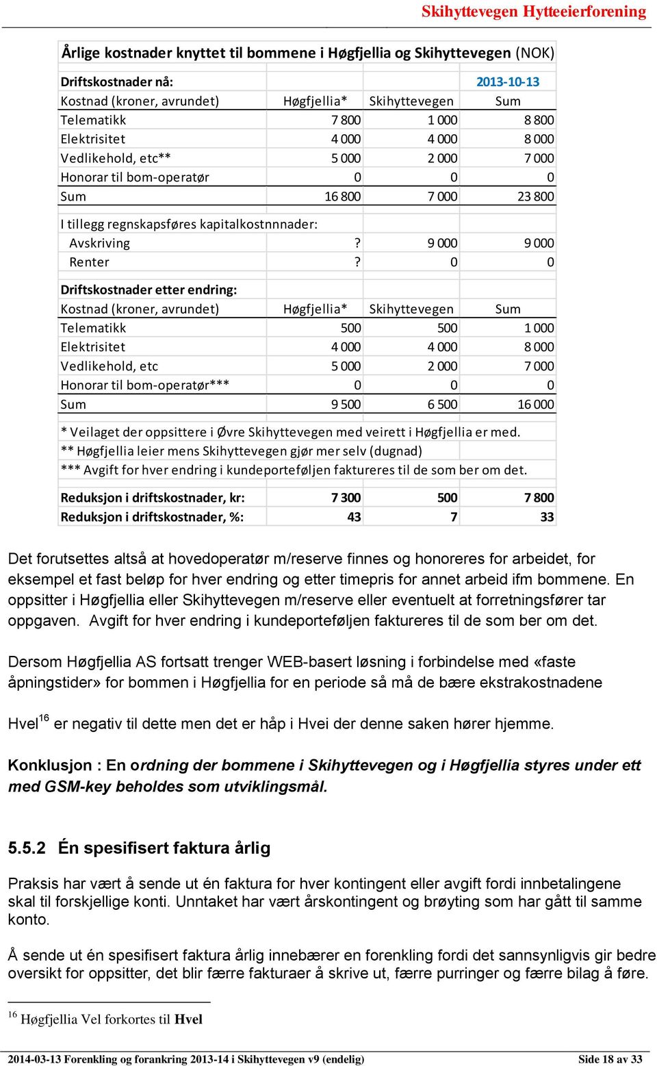 0 0 Driftskostnader etter endring: Kostnad (kroner, avrundet) Høgfjellia* Skihyttevegen Sum Telematikk 500 500 1 000 Elektrisitet 4 000 4 000 8 000 Vedlikehold, etc 5 000 2 000 7 000 Honorar til