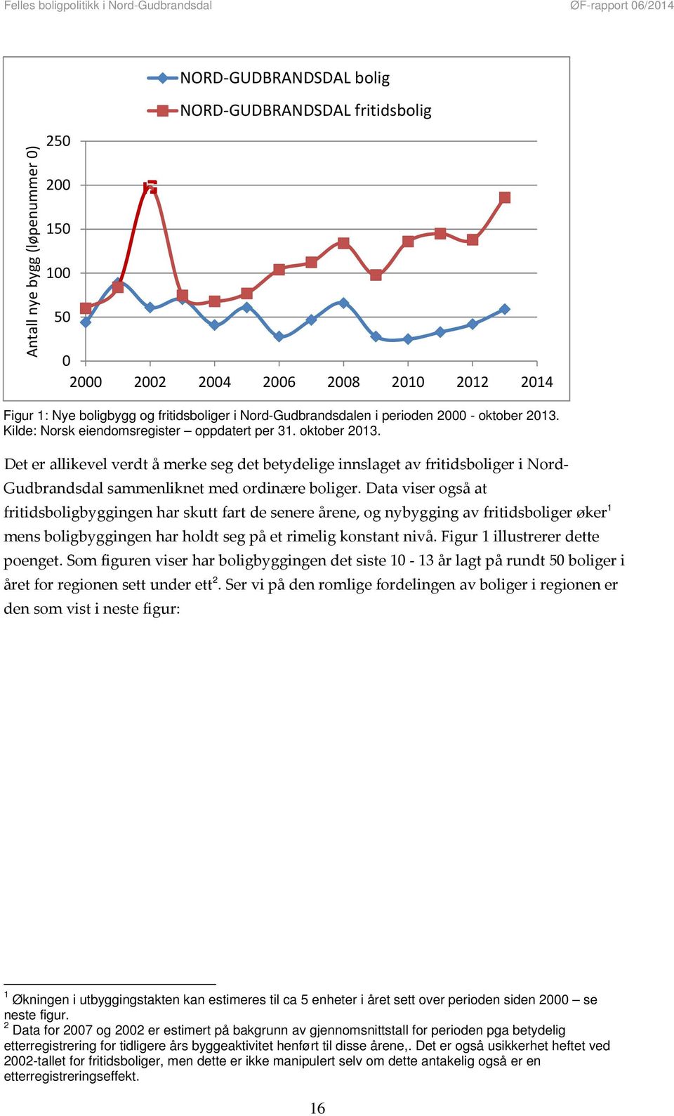 Data viser også at fritidsboligbyggingen har skutt fart de senere årene, og nybygging av fritidsboliger øker 1 mens boligbyggingen har holdt seg på et rimelig konstant nivå.