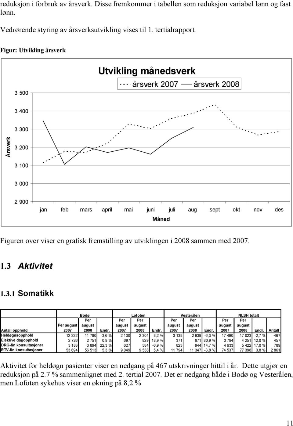 viser en grafisk fremstilling av utviklingen i 2008 sammen med 2007. 1.3 Aktivitet 1.3.1 Somatikk Bodø Lofoten Vesterålen Per Per Per Per Per 2008 Endr. 2007 2008 Endr.