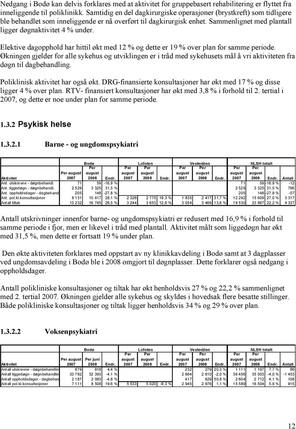 Elektive dagopphold har hittil økt med 12 % og dette er 19 % over plan for samme periode.