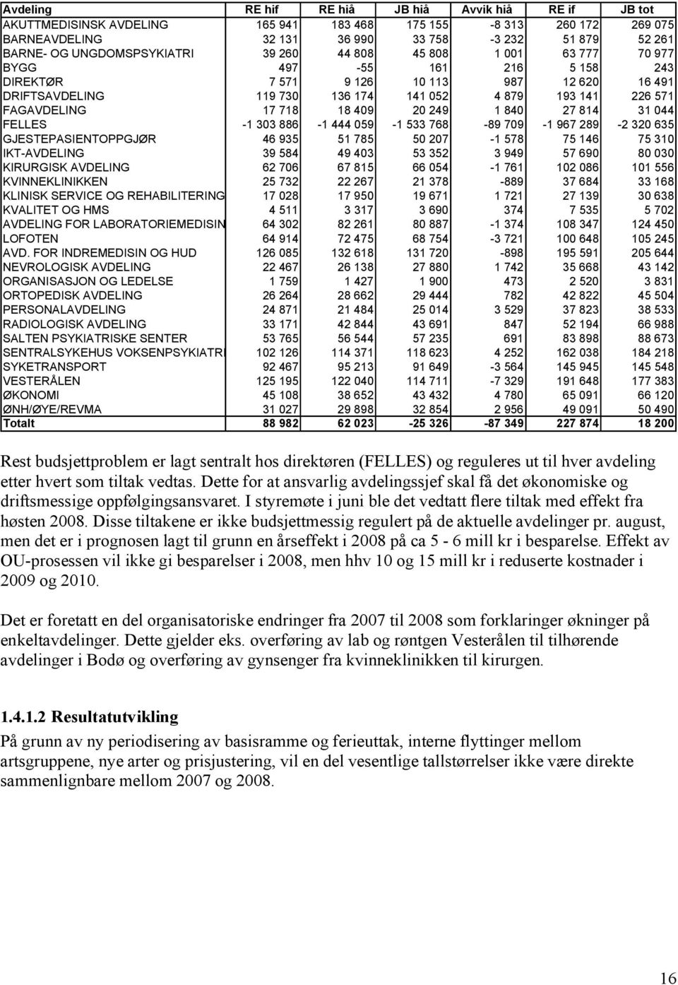 FAGAVDELING 17 718 18 409 20 249 1 840 27 814 31 044 FELLES -1 303 886-1 444 059-1 533 768-89 709-1 967 289-2 320 635 GJESTEPASIENTOPPGJØR 46 935 51 785 50 207-1 578 75 146 75 310 IKT-AVDELING 39 584