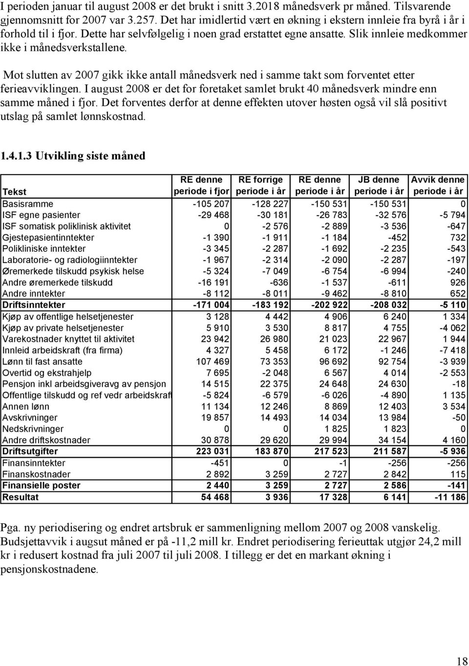 Mot slutten av 2007 gikk ikke antall månedsverk ned i samme takt som forventet etter ferieavviklingen. I 2008 er det for foretaket samlet brukt 40 månedsverk mindre enn samme måned i fjor.