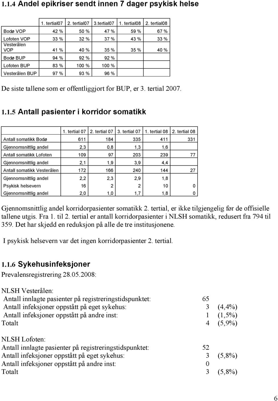 96 % De siste tallene som er offentliggjort for BUP, er 3. tertial 2007. 1.1.5 Antall pasienter i korridor somatikk 1. tertial 07 2. tertial 07 3. tertial 07 1. tertial 08 2.