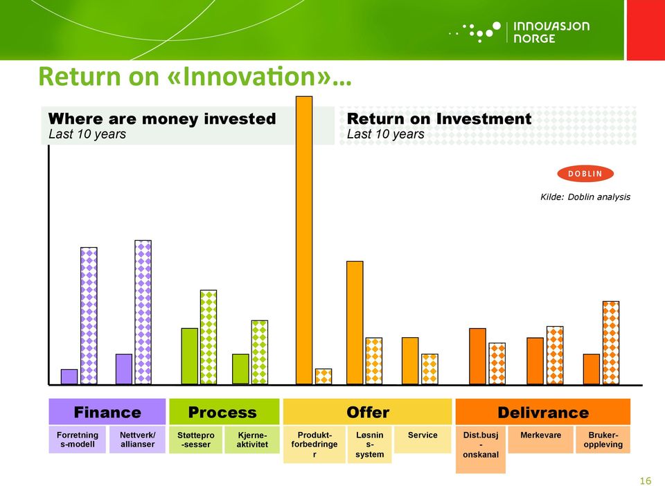 Offer Delivrance Forretning s-modell Nettverk/ allianser Støttepro -sesser