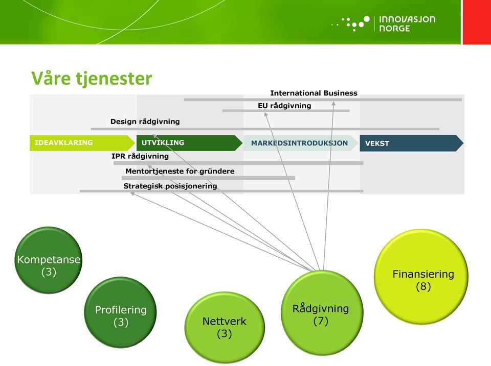 rådgivning Mentortjeneste for gründere Strategisk posisjonering