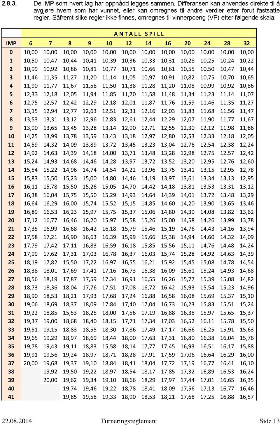 10,00 10,00 10,00 1 10,50 10,47 10,44 10,41 10,39 10,36 10,33 10,31 10,28 10,25 10,24 10,22 2 10,99 10,92 10,86 10,81 10,77 10,71 10,66 10,61 10,55 10,50 10,47 10,44 3 11,46 11,35 11,27 11,20 11,14