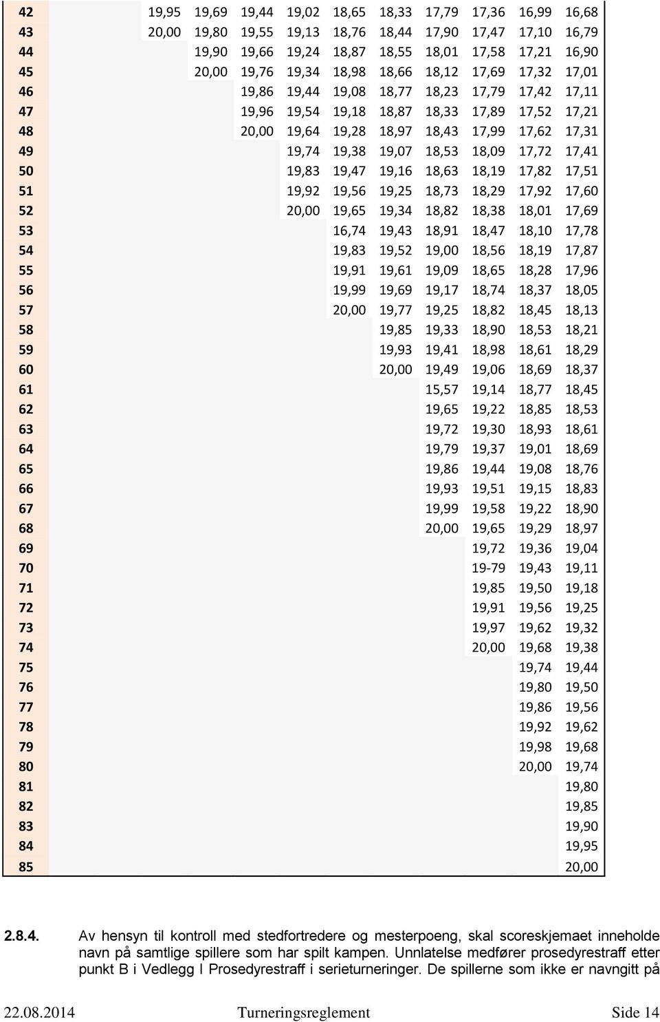 19,74 19,38 19,07 18,53 18,09 17,72 17,41 50 19,83 19,47 19,16 18,63 18,19 17,82 17,51 51 19,92 19,56 19,25 18,73 18,29 17,92 17,60 52 20,00 19,65 19,34 18,82 18,38 18,01 17,69 53 16,74 19,43 18,91