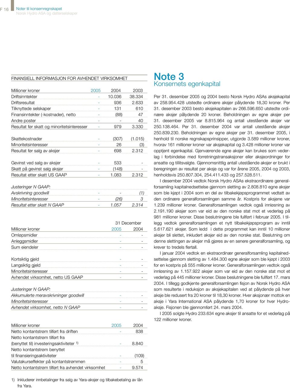 015) Minoritetsinteresser - 26 (3) Resultat før salg av aksjer - 698 2.312 Gevinst ved salg av aksjer - 533 - Skatt på gevinst salg aksjer - (148) - Resultat etter skatt US GAAP - 1.083 2.