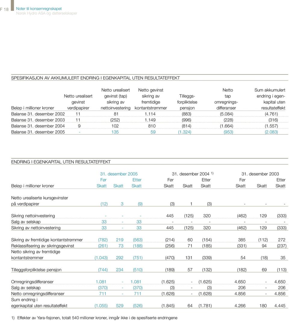 resultateffekt Balanse 31. desember 2002 11 81 1.114 (883) (5.084) (4.761) Balanse 31. desember 2003 11 (252) 1.149 (996) (228) (316) Balanse 31. desember 2004 9 102 810 (814) (1.664) (1.