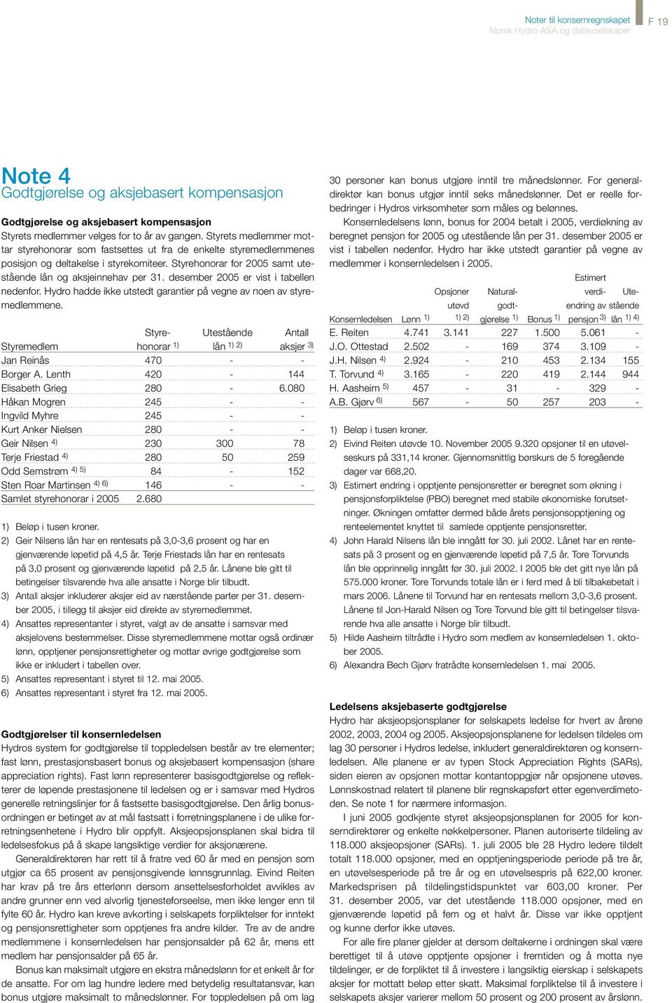 desember 2005 er vist i tabellen nedenfor. Hydro hadde ikke utstedt garantier på vegne av noen av styremedlemmene.