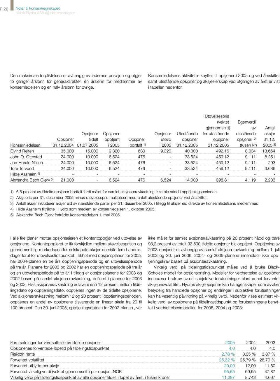 Utøvelsespris (vektet Egenverdi gjennomsnitt) av Antall Opsjoner Opsjoner Opsjoner Utestående for utestående utestående aksjer Opsjoner tildelt opptjent Opsjoner utøvd opsjoner opsjoner opsjoner 2)