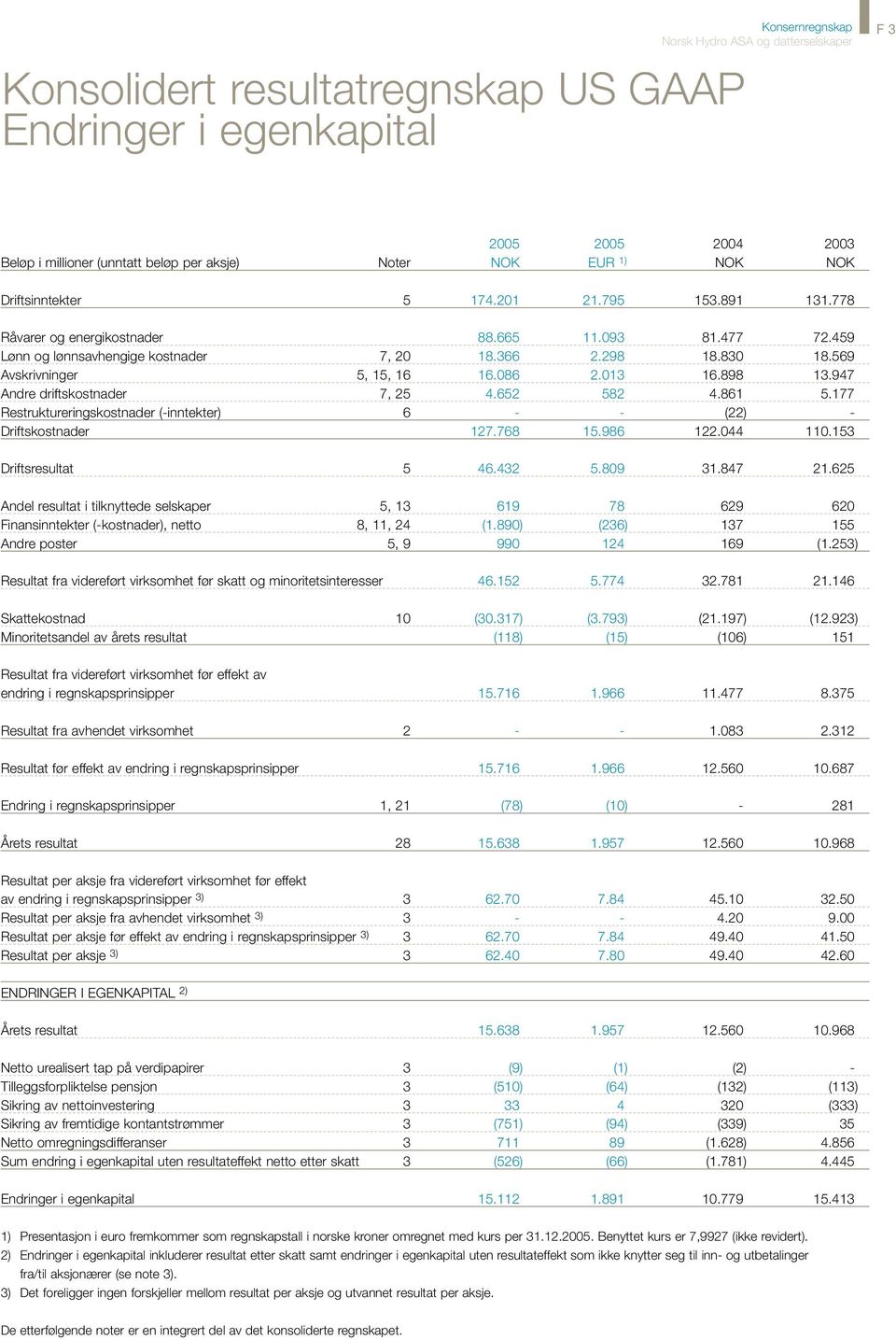 947 Andre driftskostnader 7, 25 4.652 582 4.861 5.177 Restruktureringskostnader (-inntekter) 6 - - (22) - Driftskostnader 127.768 15.986 122.044 110.153 Driftsresultat 5 46.432 5.809 31.847 21.