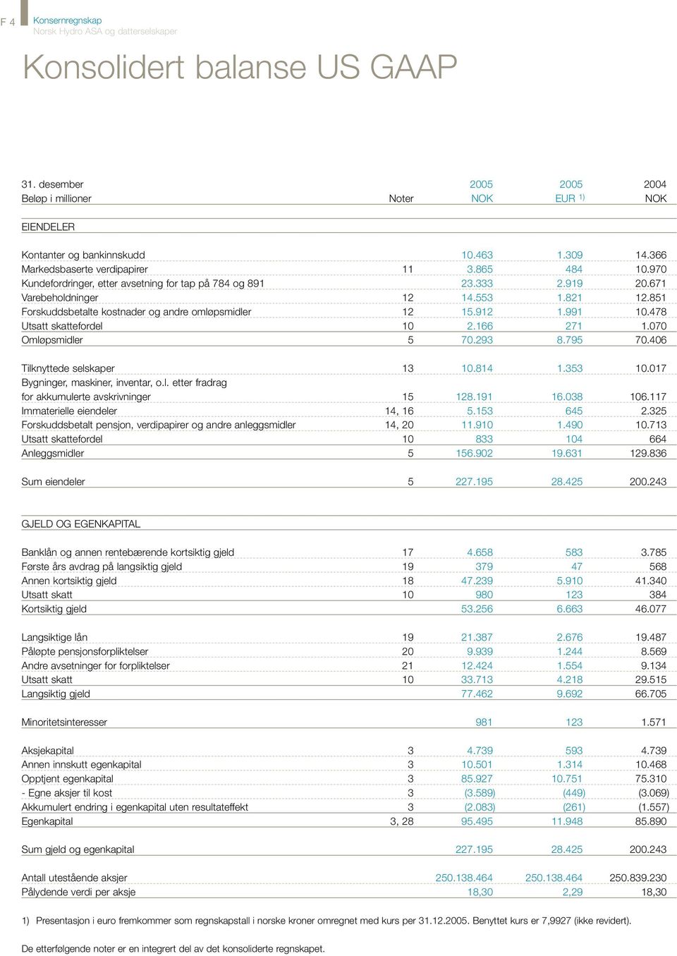 851 Forskuddsbetalte kostnader og andre omløpsmidler 12 15.912 1.991 10.478 Utsatt skattefordel 10 2.166 271 1.070 Omløpsmidler 5 70.293 8.795 70.406 Tilknyttede selskaper 13 10.814 1.353 10.