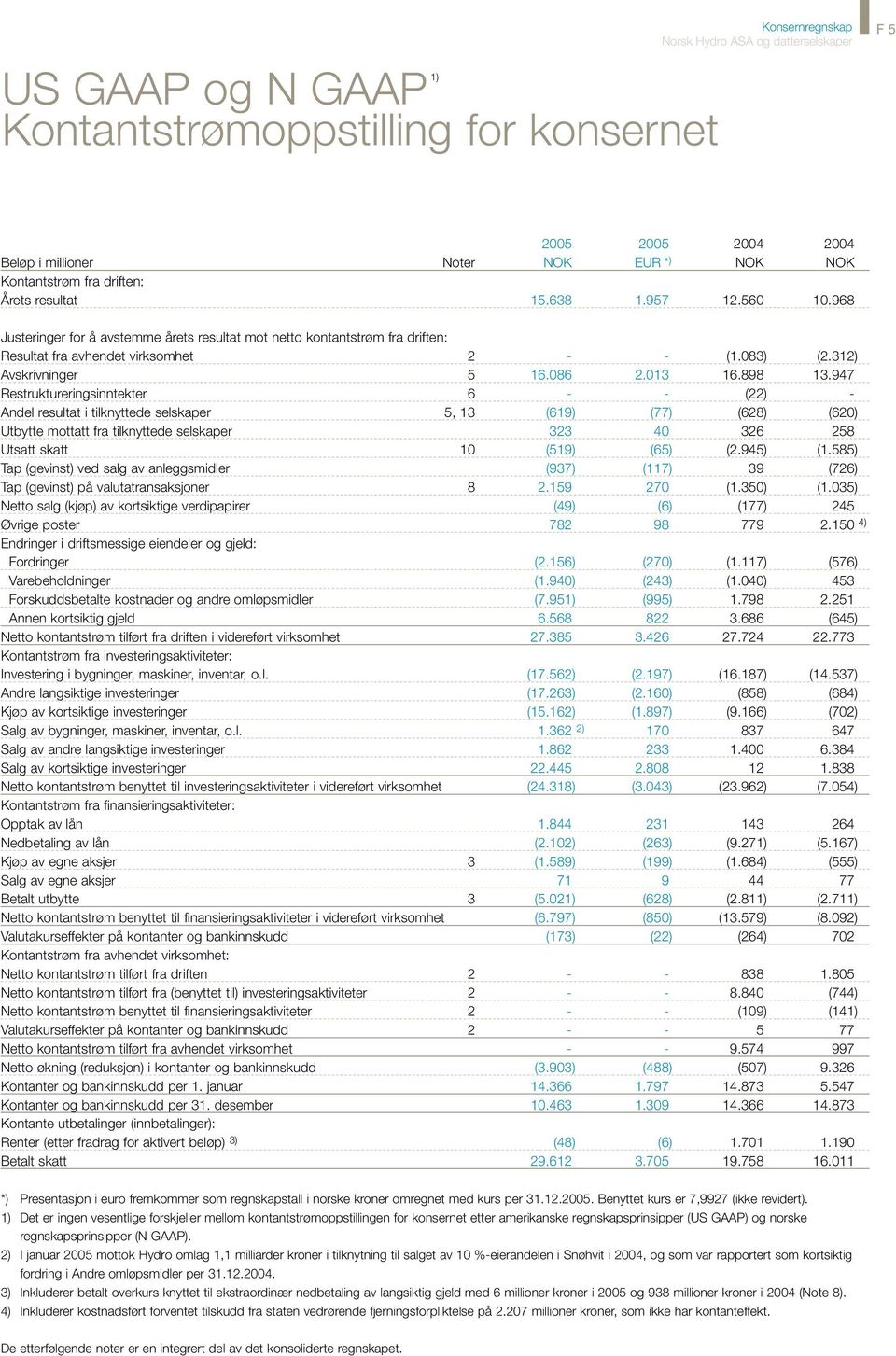 947 Restruktureringsinntekter 6 - - (22) - Andel resultat i tilknyttede selskaper 5, 13 (619) (77) (628) (620) Utbytte mottatt fra tilknyttede selskaper 323 40 326 258 Utsatt skatt 10 (519) (65) (2.