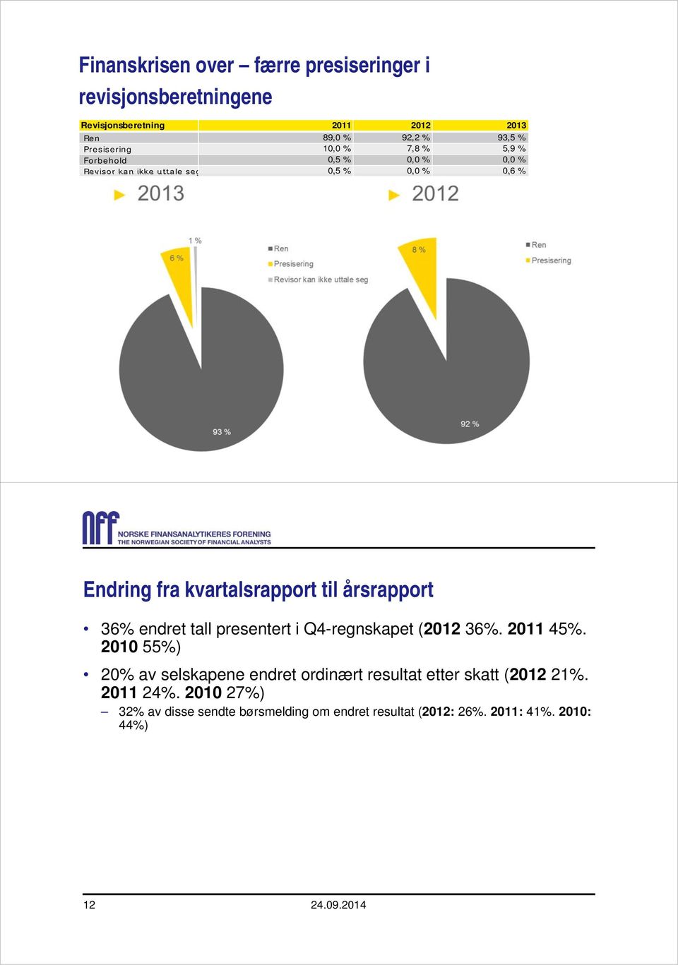 kvartalsrapport til årsrapport 36% endret tall presentert i Q4-regnskapet (2012 36%. 2011 45%.