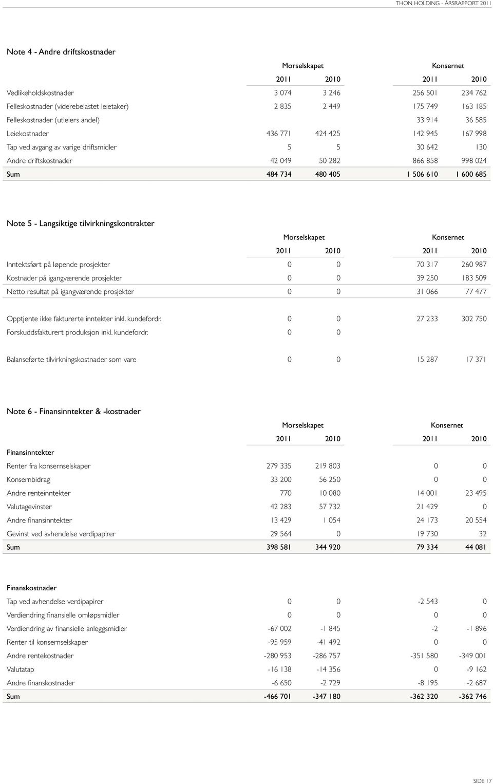 Sum 484 734 480 405 1 506 610 1 600 685 Note 5 - Langsiktige tilvirkningskontrakter Morselskapet Konsernet 2011 2010 2011 2010 Inntektsført på løpende prosjekter 0 0 70 317 260 987 Kostnader på