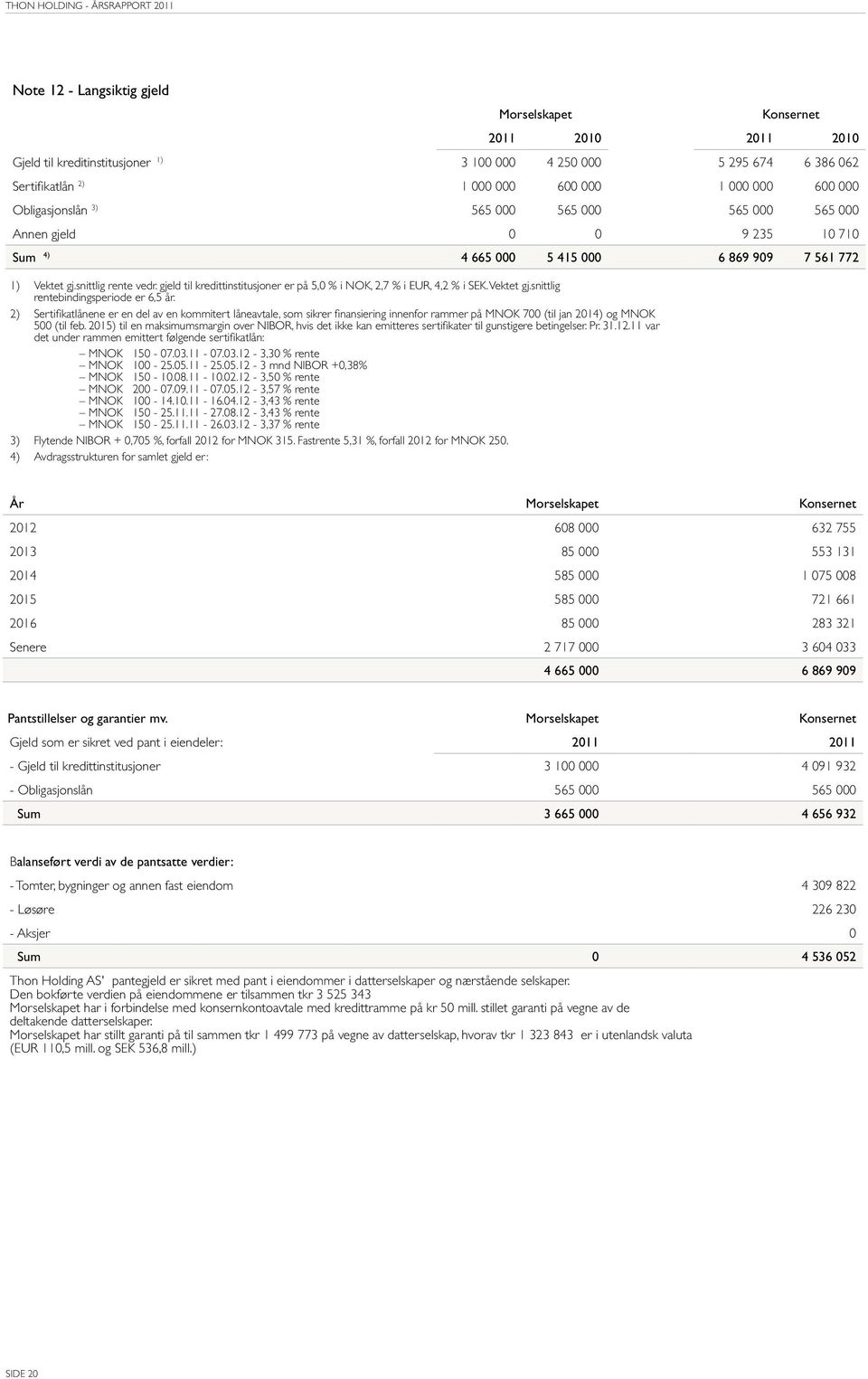 gjeld til kredittinstitusjoner er på 5,0 % i NOK, 2,7 % i EUR, 4,2 % i SEK. Vektet gj.snittlig rentebindingsperiode er 6,5 år.