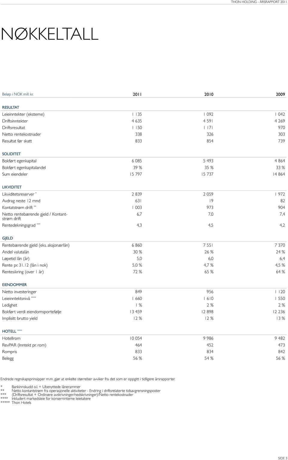 Soliditet Bokført egenkapital 6 085 5 493 4 864 Bokført egenkapitalandel 39 % 35 % 33 % Sum eiendeler 15 797 15 737 14 864 Likviditet Likviditetsreserver * 2 839 2 059 1 972 Avdrag neste 12 mnd 631