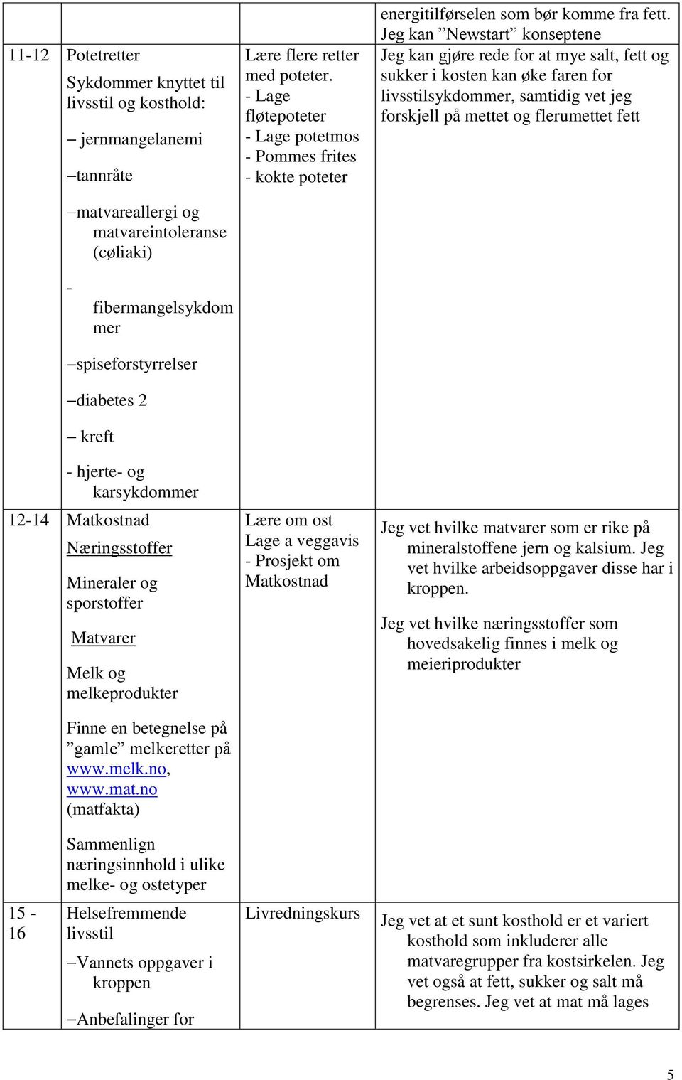 Jeg kan Newstart konseptene Jeg kan gjøre rede for at mye salt, fett og sukker i kosten kan øke faren for livsstilsykdommer, samtidig vet jeg forskjell på mettet og flerumettet fett -