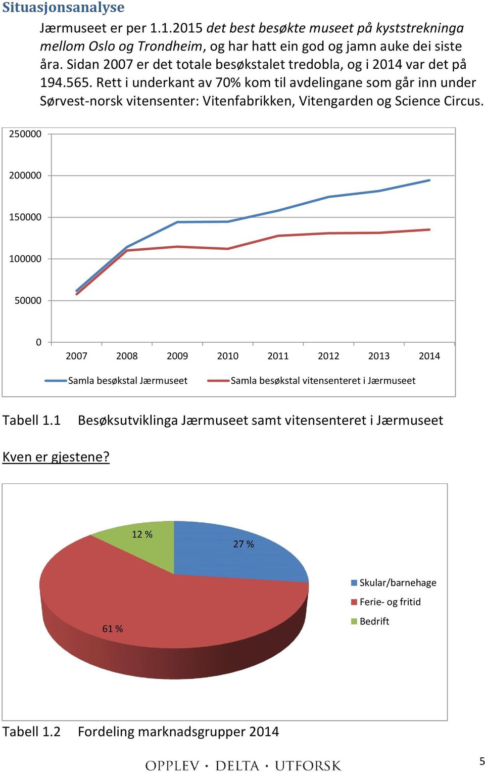 Rett i underkant av 70% kom til avdelingane som går inn under Sørvest-norsk vitensenter: Vitenfabrikken, Vitengarden og Science Circus.