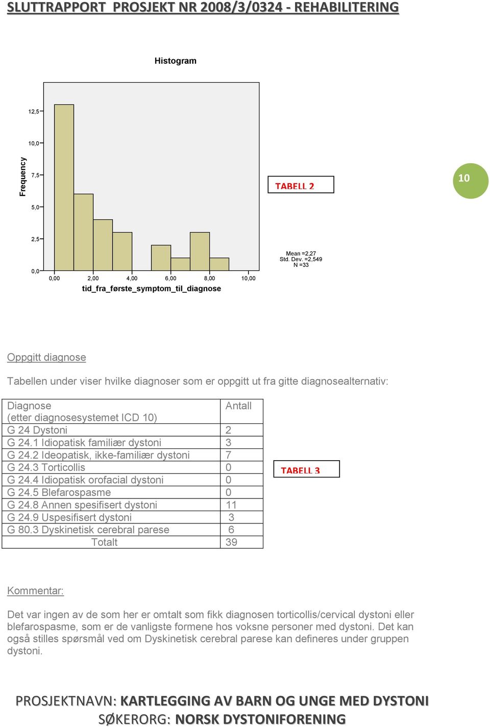 1 Idiopatisk familiær dystoni 3 G 24.2 Ideopatisk, ikke-familiær dystoni 7 G 24.3 Torticollis 0 G 24.4 Idiopatisk orofacial dystoni 0 G 24.5 Blefarospasme 0 G 24.8 Annen spesifisert dystoni 11 G 24.