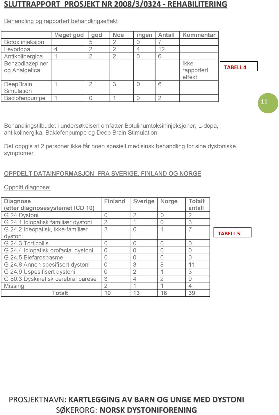 Stimulation. Det oppgis at 2 personer ikke får noen spesiell medisinsk behandling for sine dystoniske symptomer.