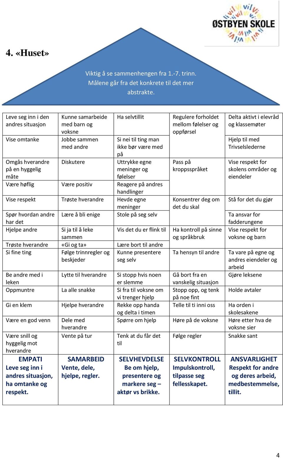 være med på Uttrykke egne meninger og følelser Regulere forholdet mellom følelser og oppførsel Pass på kroppsspråket Delta aktivt i elevråd og klassemøter Hjelp til med Trivselslederne Vise respekt