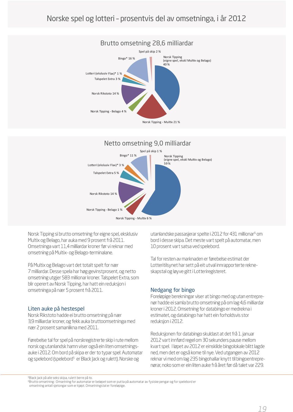 Norsk Tipping (eigne spel, ekskl Mul x og Belago) 40 % Norsk Rikstoto 14 % Norsk Tipping - Mul x 21 % Norsk Tipping - Belago 4 % Norsk Tipping - Mul x 21 % Netto Ne o omsetning omsetning 9,0 9,0