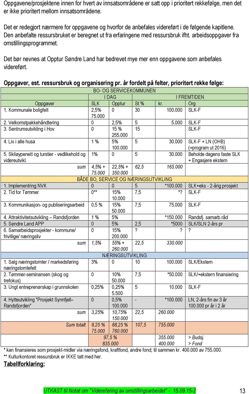arbeidsoppgaver fra omstillingsprogrammet. Det bør nevnes at Opptur Søndre Land har bedrevet mye mer enn oppgavene som anbefales videreført. Oppgaver, est. ressursbruk og organisering pr.