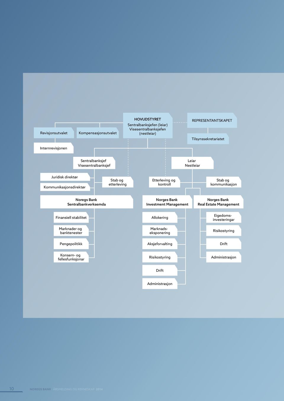 Sentralbankverksemda Norges Bank Investment Management Norges Bank Real Estate Management Finansiell stabilitet Allokering Eigedomsinvesteringar Marknader og banktenester