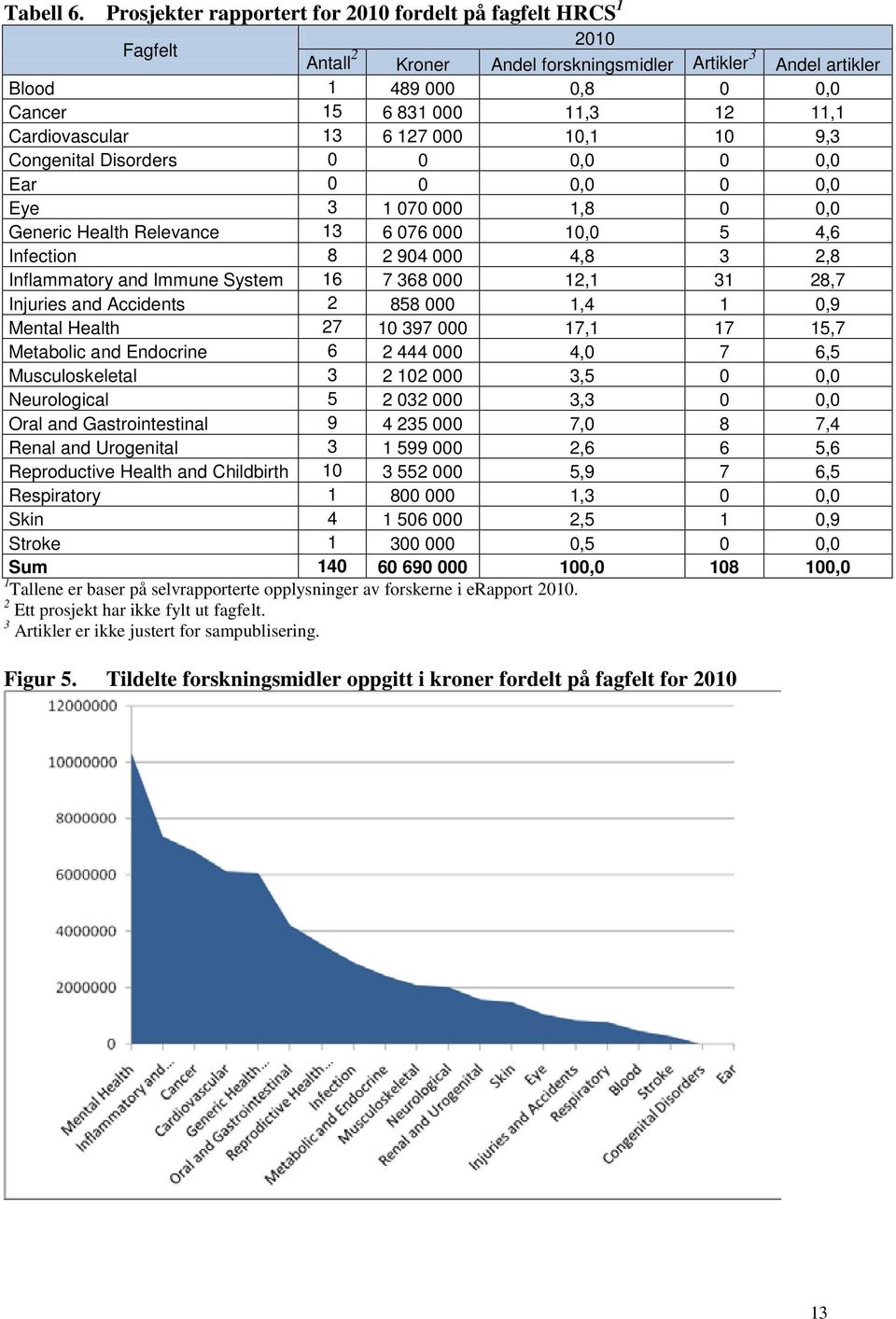 Cardiovascular 13 6 127 000 10,1 10 9,3 Congenital Disorders 0 0 0,0 0 0,0 Ear 0 0 0,0 0 0,0 Eye 3 1 070 000 1,8 0 0,0 Generic Health Relevance 13 6 076 000 10,0 5 4,6 Infection 8 2 904 000 4,8 3 2,8