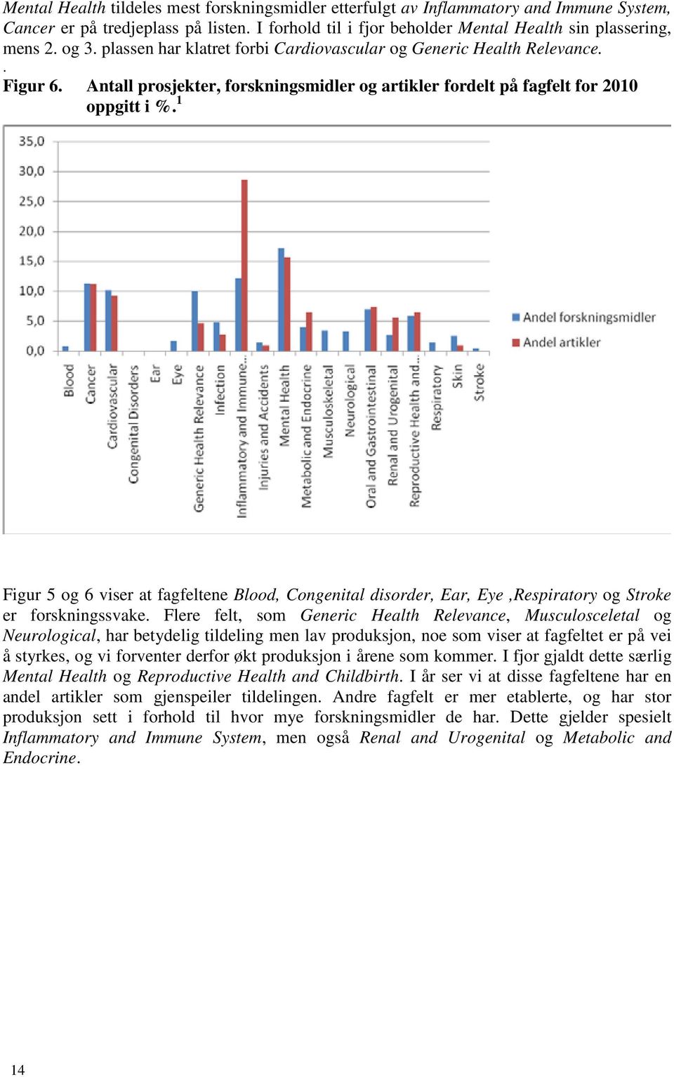 1 Figur 5 og 6 viser at fagfeltene Blood, Congenital disorder, Ear, Eye,Respiratory og Stroke er forskningssvake.