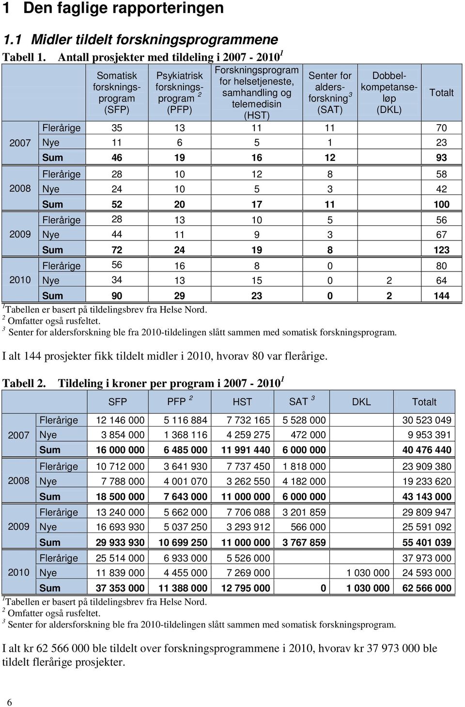 telemedisin (HST) Senter for aldersforskning 3 (SAT) Dobbelkompetanseløp (DKL) Flerårige 35 13 11 11 70 Nye 11 6 5 1 23 Sum 46 19 16 12 93 Flerårige 28 10 12 8 58 Nye 24 10 5 3 42 Totalt Sum 52 20 17