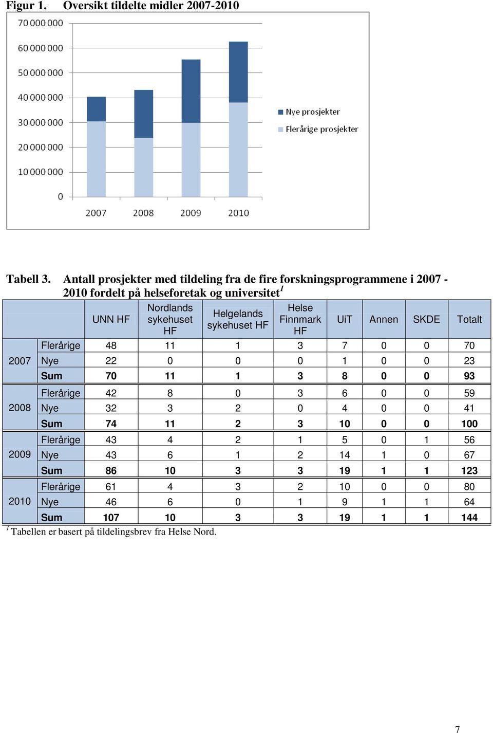 Helgelands sykehuset HF Helse Finnmark HF UiT Annen SKDE Totalt Flerårige 48 11 1 3 7 0 0 70 Nye 22 0 0 0 1 0 0 23 Sum 70 11 1 3 8 0 0 93 Flerårige 42 8 0 3 6 0