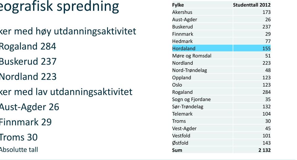 26 Buskerud 237 Finnmark 29 Hedmark 77 Hordaland 155 Møre og Romsdal 51 Nordland 223 Nord Trøndelag 48 Oppland