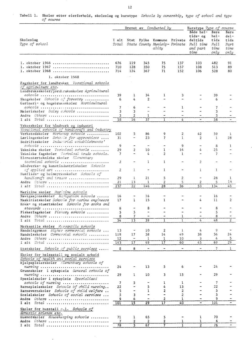 tids og hel del alt Stat Fylke Kommune Private deltids tids tids State County Pfttnicip Private Full time Full Part ality and part time time time only only. oktober 966 676. oktober 967 70.