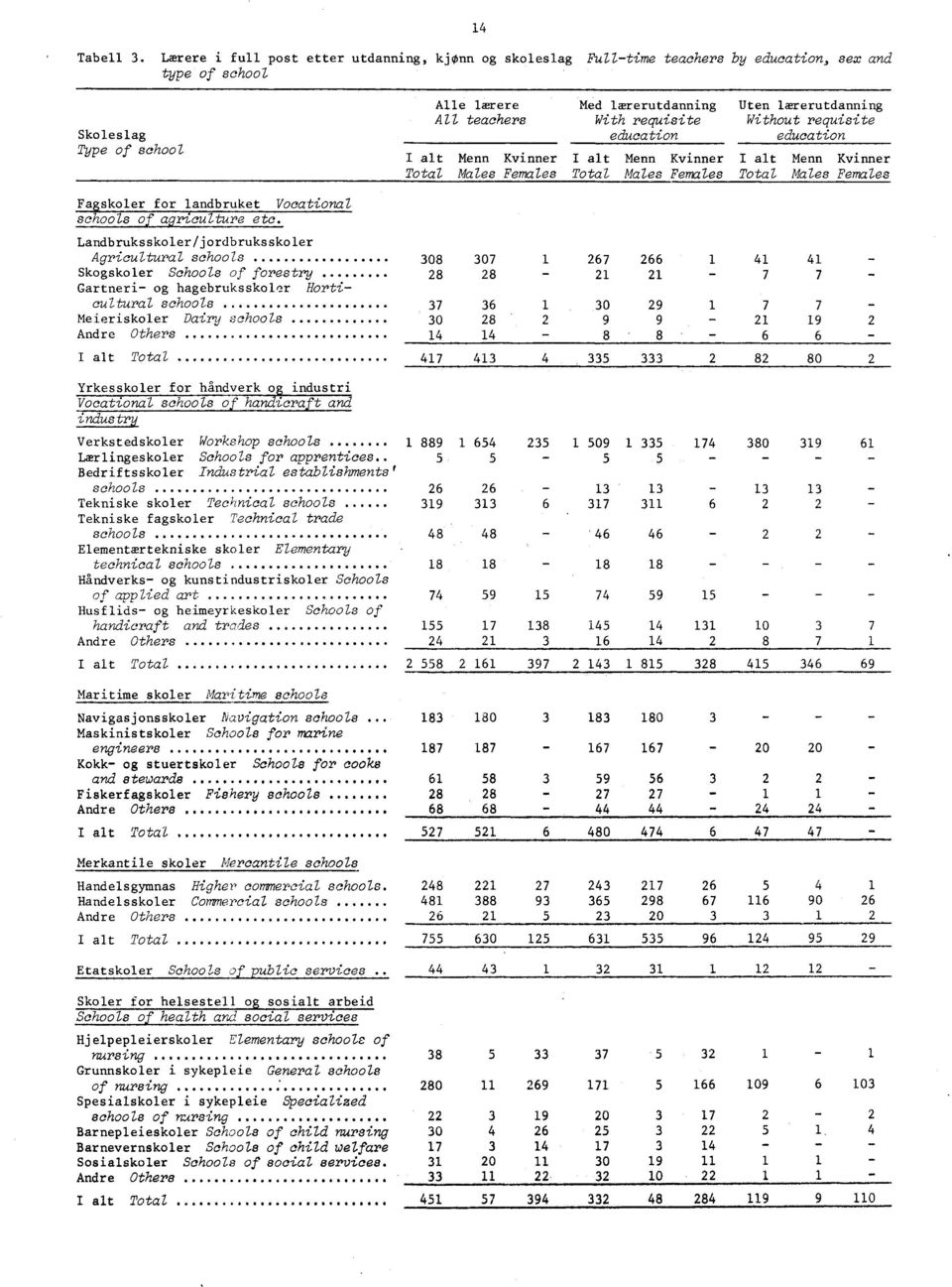 education Menn Kvinner I alt Menn Kvinner Males Females Males Females Uten lærerutdanning Without requisite education I alt Menn Kvinner Males Females schools of agriculture etc.