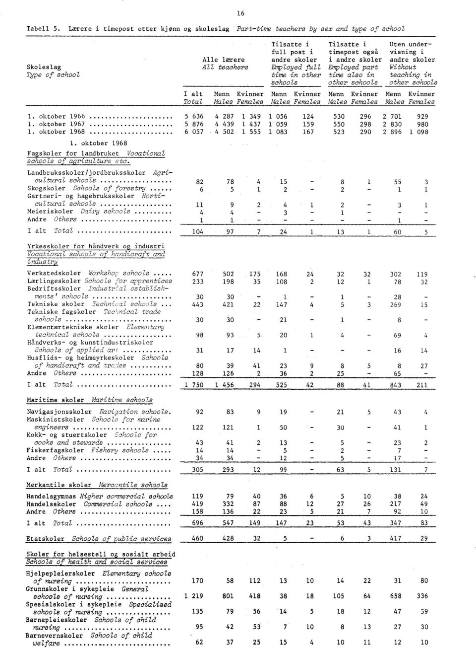 other schools I alt Menn Kvinner Menn Kvinner Males Females Males Females Tilsatte i timepost også i andre skoler Employed part time also in other schools Menn Kvinner Males Females Uten undervisning