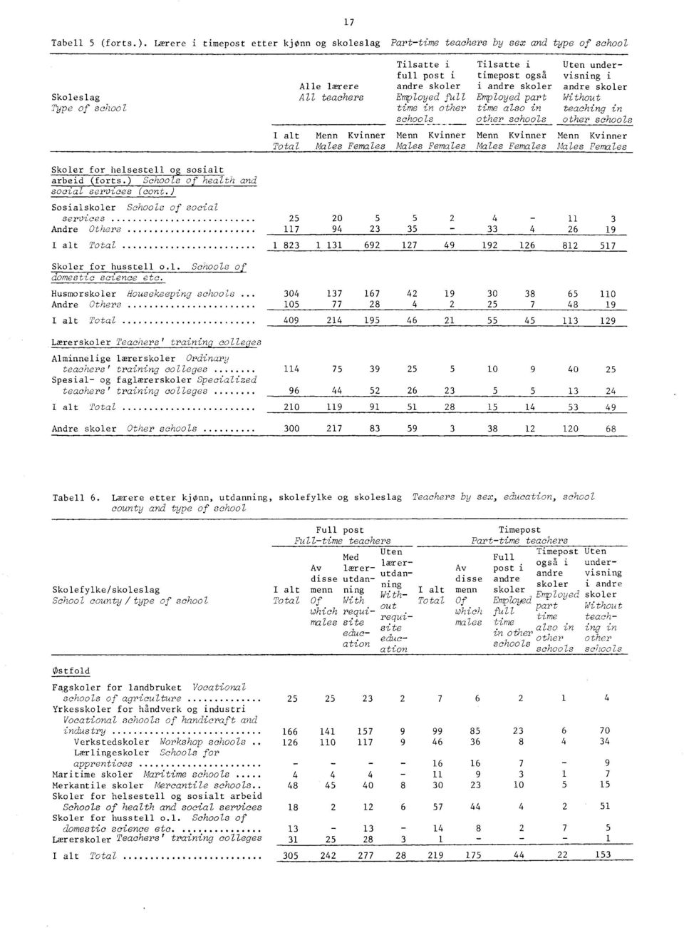other schools I alt Menn Kvinner Menn Kvinner Males Females Males Females Tilsatte i timepost også i andre skoler Employed part time also in other schools Menn Kvinner Males Females Uten undervisning