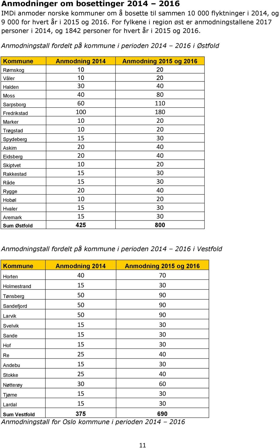 Anmodningstall fordelt på kommune i perioden 2014 2016 i Østfold Kommune Anmodning 2014 Anmodning 2015 og 2016 Rømskog 10 20 Våler 10 20 Halden 30 40 Moss 40 80 Sarpsborg 60 110 Fredrikstad 100 180