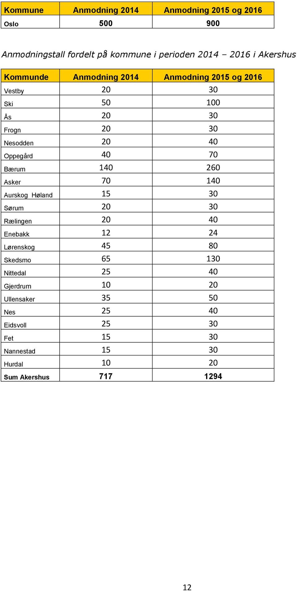 Bærum 140 260 Asker 70 140 Aurskog Høland 15 30 Sørum 20 30 Rælingen 20 40 Enebakk 12 24 Lørenskog 45 80 Skedsmo 65 130