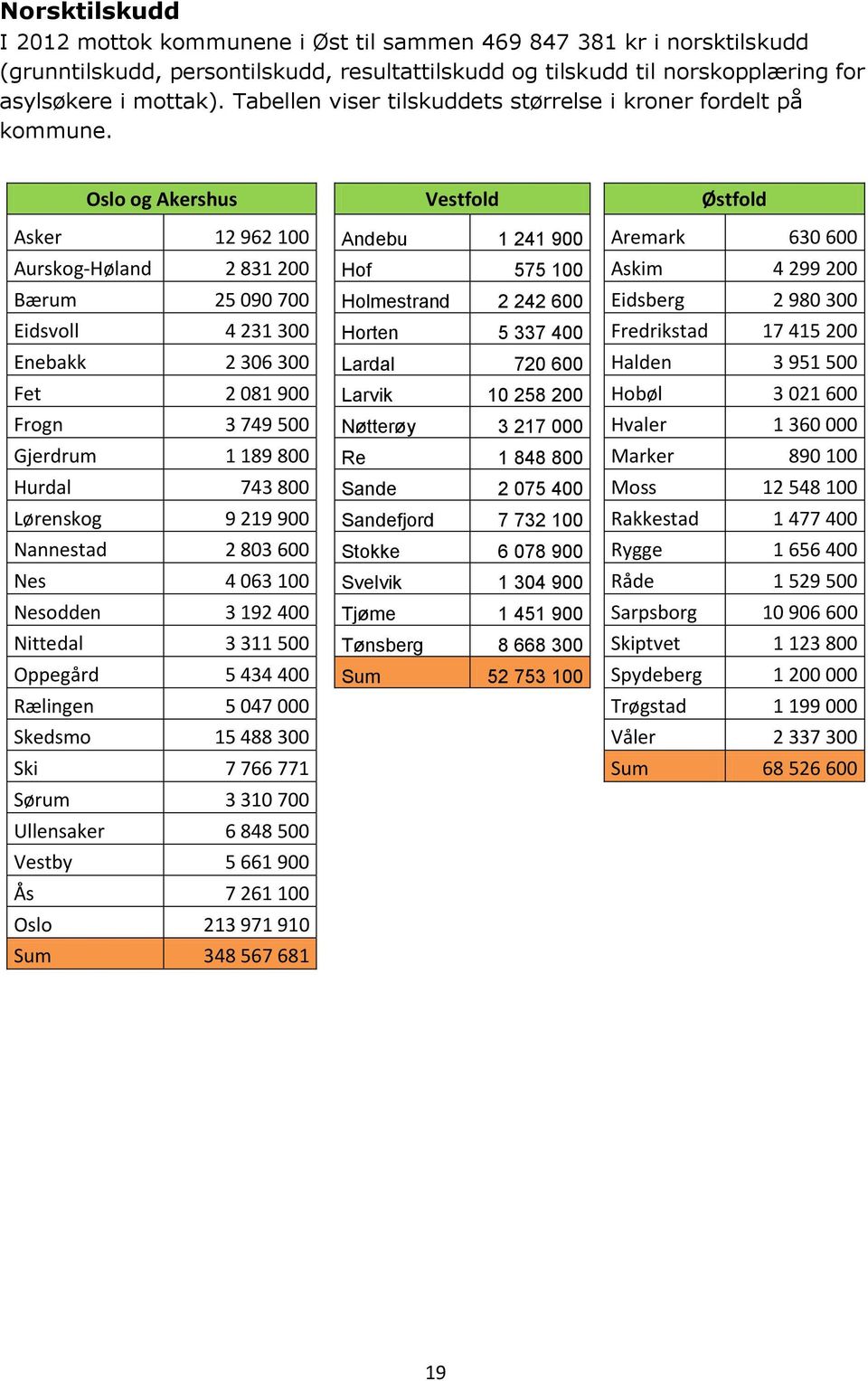 Oslo og Akershus Vestfold Østfold Asker 12 962 100 Andebu 1 241 900 Aremark 630 600 Aurskog-Høland 2 831 200 Hof 575 100 Askim 4 299 200 Bærum 25 090 700 Holmestrand 2 242 600 Eidsberg 2 980 300