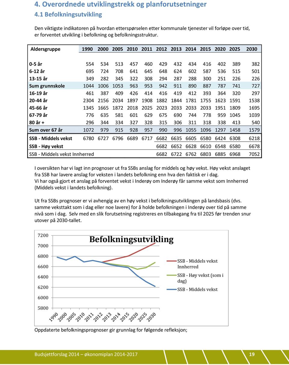 Aldersgruppe 1990 2000 2005 2010 2011 2012 2013 2014 2015 2020 2025 2030 0-5 år 554 534 513 457 460 429 432 434 416 402 389 382 6-12 år 695 724 708 641 645 648 624 602 587 536 515 501 13-15 år 349