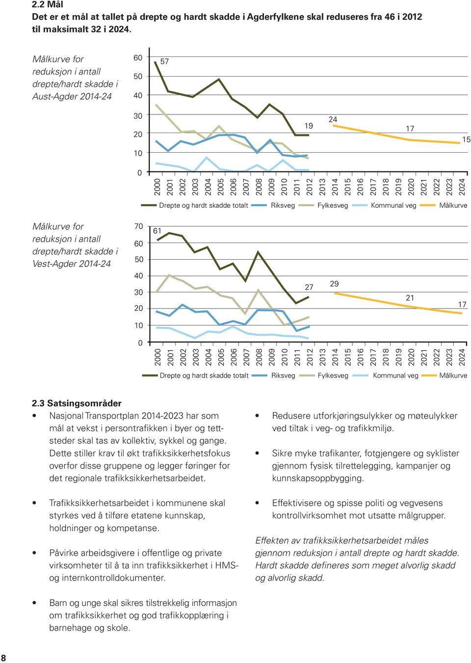 2018 2019 2020 2021 2022 2023 2024 Drepte og hardt skadde totalt Riksveg Fylkesveg Kommunal veg Målkurve Målkurve for reduksjon i antall drepte/hardt skadde i Vest-Agder 2014-24 70 60 50 40 30 20 61