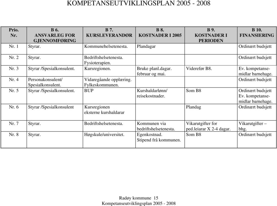 6 Styrar /Spesialkonsulent Kursregionen eksterne kurshaldarar 7 Styrar. Bedriftshelsetenesta. Kommunen via bedriftshelsetenesta. 8 Styrar. Høgskule/universitet. Egenkostnad. Stipend frå kommunen.