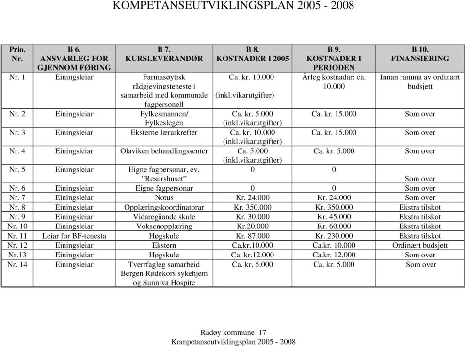 vikarutgifter) 3 Einingsleiar Eksterne lærarkrefter Ca. kr. 10.000 Ca. kr. 15.000 Som over (inkl.vikarutgifter) 4 Einingsleiar Olaviken behandlingssenter Ca. 5.000 Ca. kr. 5.000 Som over (inkl.vikarutgifter) 5 Einingsleiar Eigne fagpersonar, ev.