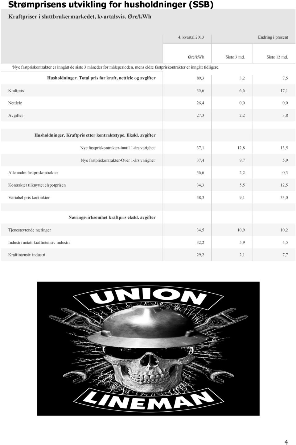 Husholdninger. Total pris for kraft, nettleie og avgifter 89,3 3,2 7,5 Kraftpris 35,6 6,6 17,1 Nettleie 26,4 0,0 0,0 Avgifter 27,3 2,2 3,8 Husholdninger. Kraftpris etter kontraktstype. Ekskl.