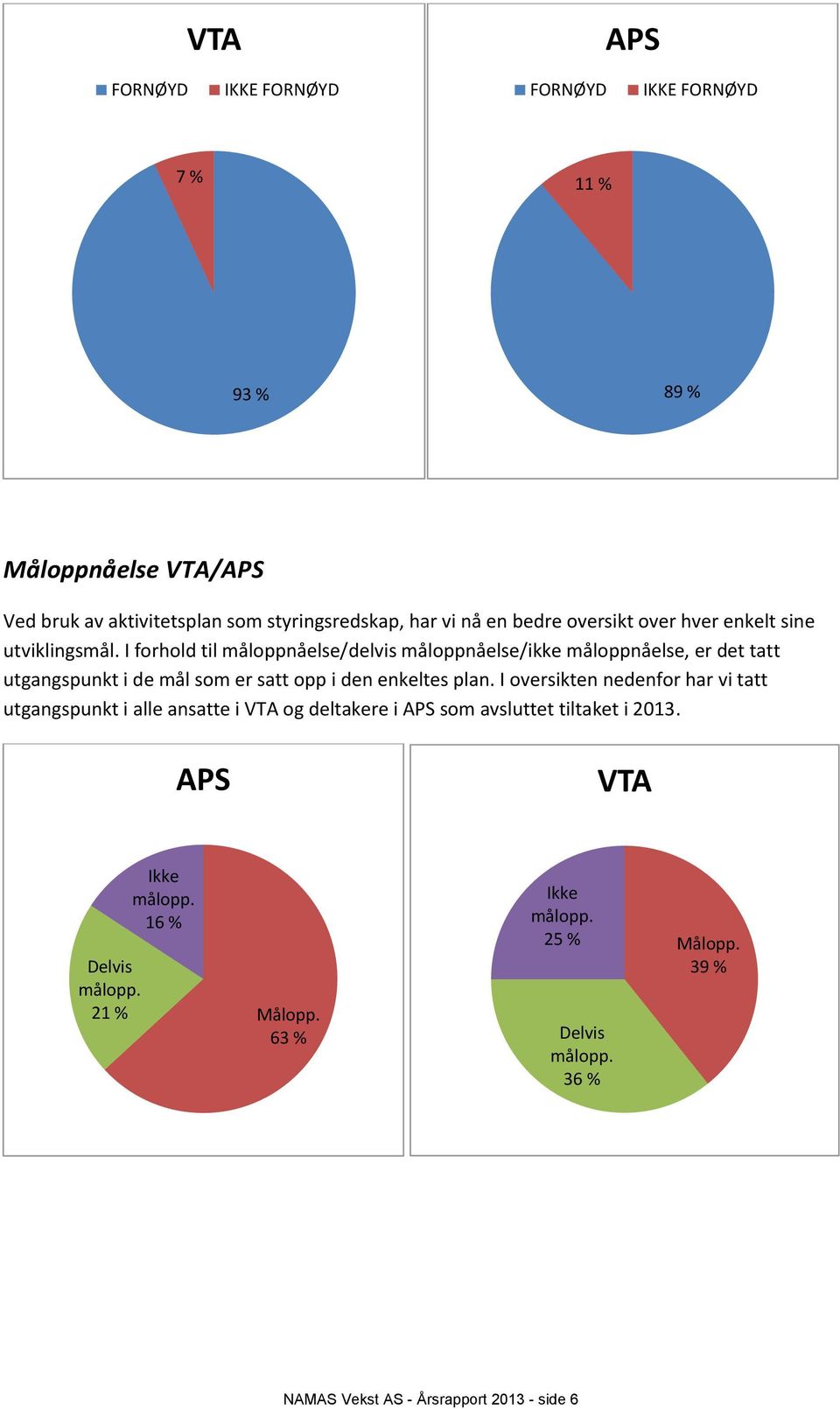 I forhold til måloppnåelse/delvis måloppnåelse/ikke måloppnåelse, er det tatt utgangspunkt i de mål som er satt opp i den enkeltes plan.