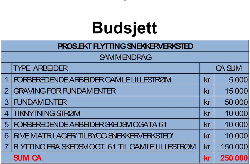 STRØM kr 10 000 5 FORBEREDENDE ARBEIDER SKEDSMOGATA 61 kr 10 000 6 RIVE MATR.