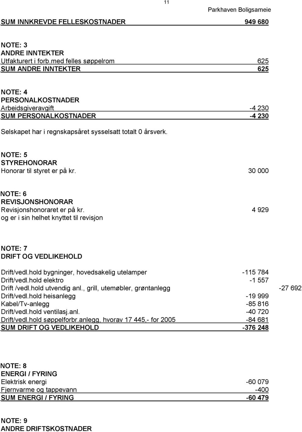 NOTE: 5 STYREHONORAR Honorar til styret er på kr. 30 000 NOTE: 6 REVISJONSHONORAR Revisjonshonoraret er på kr. 4 929 og er i sin helhet knyttet til revisjon NOTE: 7 DRIFT OG VEDLIKEHOLD Drift/vedl.